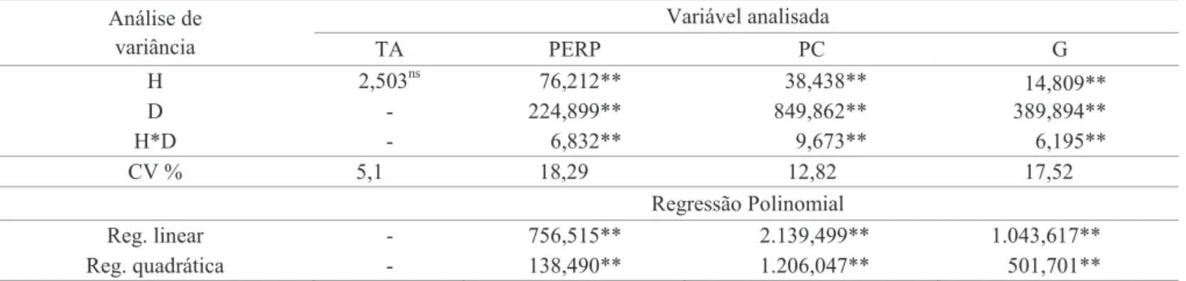 Tabela 2.  Resumo da análise de variância (valores de F) para as causas de variação: híbrido (H), dose (D) e suas interações  (H*D) da variável teor de água das sementes (TA), precocidade de emissão de raízes primárias (PERP), primeira  contagem (PC) e ger