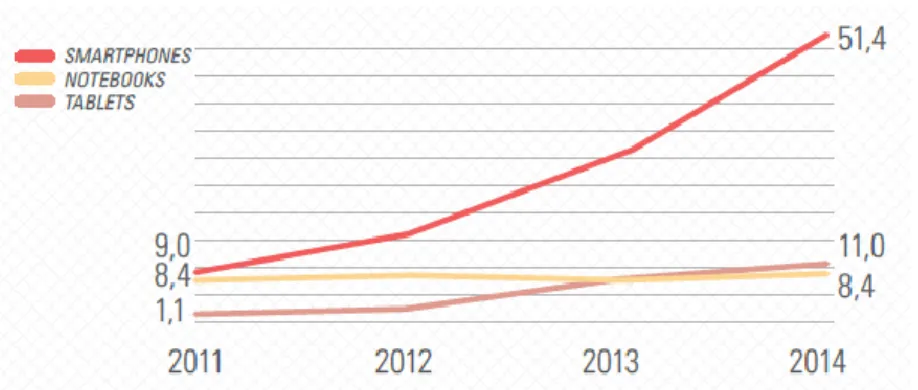 Gráfico 1: Vendas de smartphones, tablets e notebooks no Brasil (em milhões de unidades)