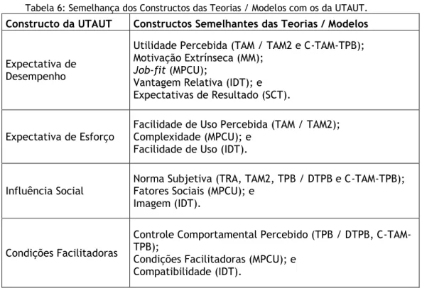 Tabela 6: Semelhança dos Constructos das Teorias / Modelos com os da UTAUT. 
