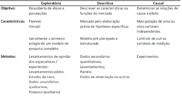 Tabela 10: Comparação dos Modelos Básicos de Pesquisa. 