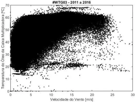 Figura 10.1 – Representação gráfica de todos os pontos da #WTG03, sem qualquer tipo filtros ou métodos  aplicados, da temperatura do óleo da caixa multiplicadora (ºC) em função da velocidade do vento (m/s)