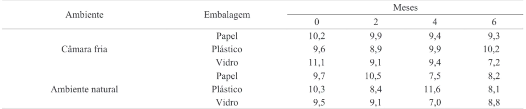 Tabela  1. Teor  de  água  (%)  de  sementes  de  xique-xique  acondicionadas  em  três  embalagens  e  armazenadas  em  dois  ambientes no período de seis meses