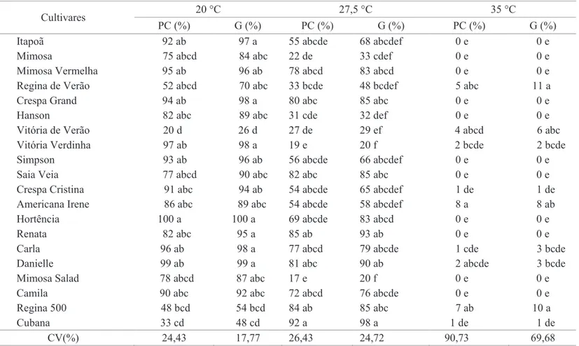 Tabela 4. Valores médios (%) obtidos nos testes de primeira contagem (PC) e germinação (G) a 20, 27,5 e 35 °C de  sementes de diferentes cultivares de alface produzidas na Embrapa Hortaliças