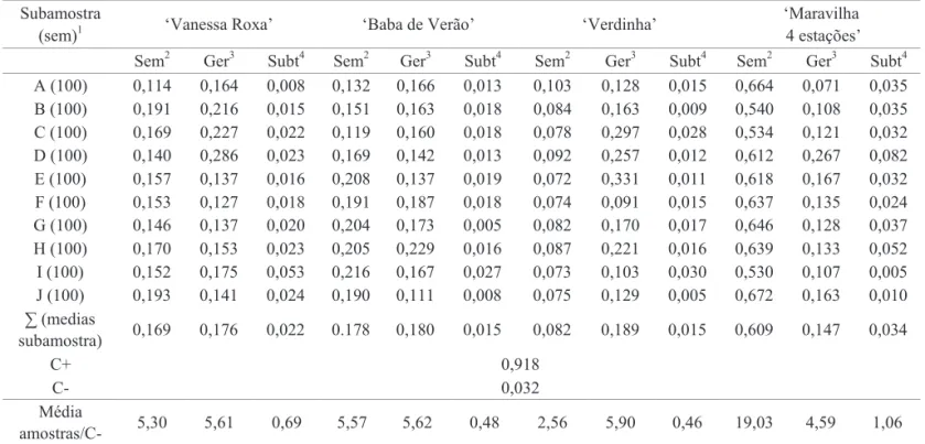 Tabela 1. Detecção do Lettuce mosaic virus (LMV) por PTA-ELISA em sementes e plântulas de Lactuca sativa após a  germinação em papel iltro e substrato comercial dos genótipos do Banco Ativo de Germoplasma.