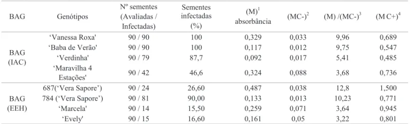 Tabela 3. Detecção do LMV por PTA-ELISA em sementes individualizadas pertencentes aos genótipos do Banco Ativo  de Germoplasma