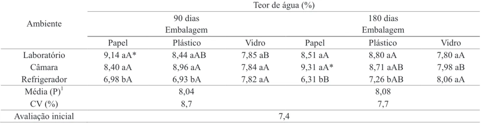 Tabela 1. Teor de água (%) de sementes de pinhão manso sob diferentes condições de armazenamento e de embalagem