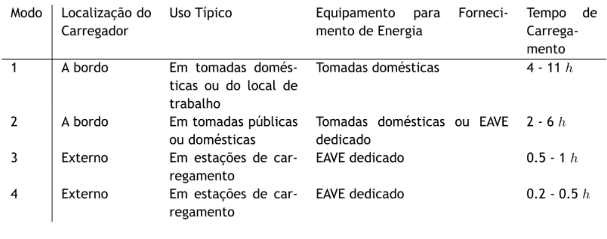 Tabela 4.3: Caracteríticas de Carregamento e Equipamento para Veículos Elétricos