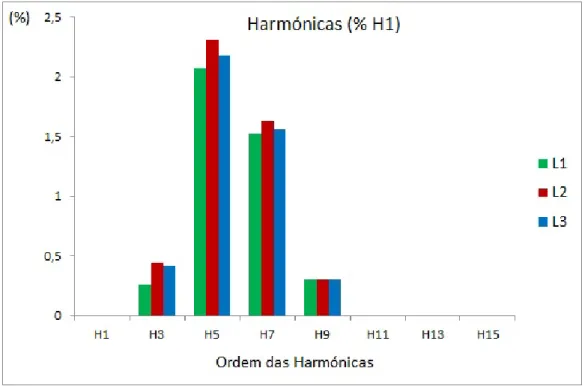 Figura 6.5: Carregamento 1: Harmónicas (% H1).