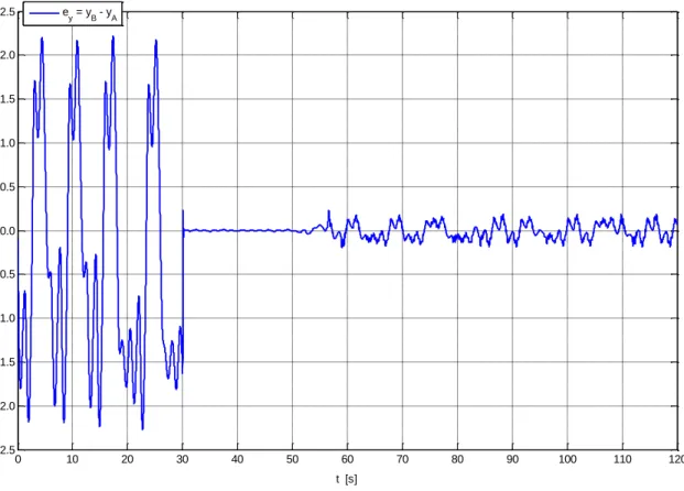Figura 5.15. Magnitudes dos sinais de controlo aplicados ao sistema de Lorenz: ‖