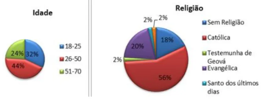 Figura 05: Dados de idade e religião dos moradores 