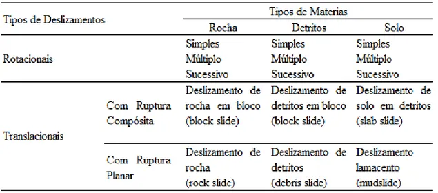 Tabela 1 – Classificação dos deslizamentos (Dikau et al., 1996) 