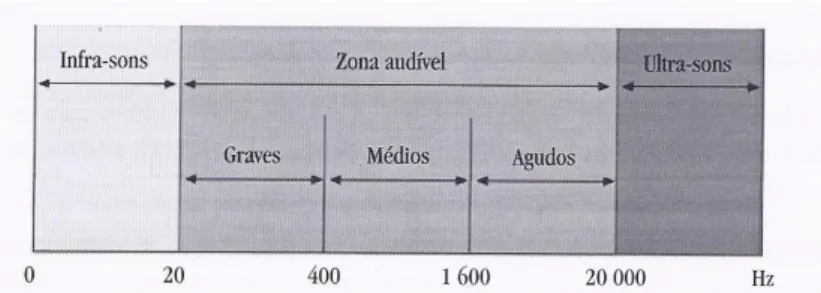 Figura 6 – Padrão de perda de audição com a evolução da idade [5]. 