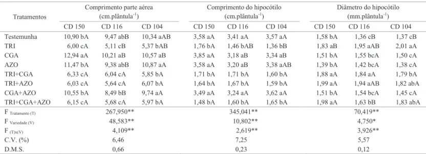 Tabela 2. Efeito de diferentes tratamentos no comprimento da parte aérea, hipocótilo e diâmetro de hipocótilo em plântulas de trigo
