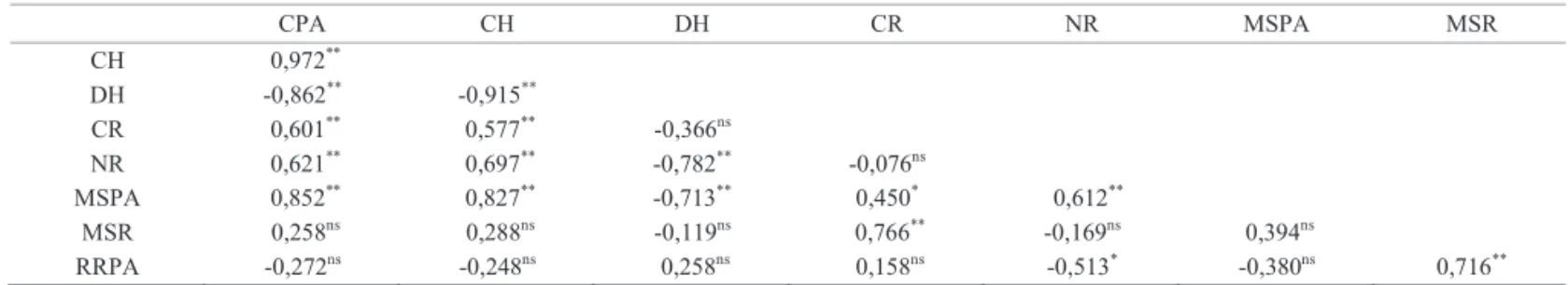 Tabela 5. Coeicientes de correlação de Pearson entre as variáveis isiológicas de plântulas de trigo obtidas de sementes  submetidas a diferentes tratamentos.