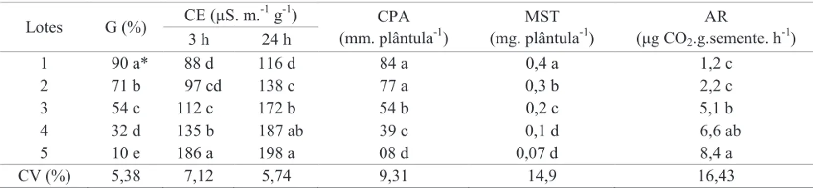 Tabela 1. Germinação em areia (G), condutividade elétrica (CE), comprimento da parte aérea (CPA), massa seca total  (MST) e atividade respiratória (AR) de cinco lotes de sementes de girassol cv