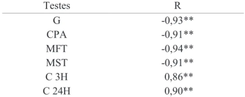 Tabela  2.  Coeicientes  de  correlação  simples  (R)  entre  a  atividade respiratória e germinação em areia  (G), comprimento da parte aérea (CPA),  matéria fresca total (MFT), matéria seca total  (MST), condutividade elétrica 3 horas (C 3H)  e condutivi