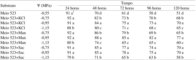 TABELA 2. Germinação média das sementes de feijão após o pré-condicionamento osmótico em meio 523 contendo  cloreto de potássio (KCl), manitol e sacarose, nos diferentes tempos de exposição (24, 48, 72, 96 e 120  horas)