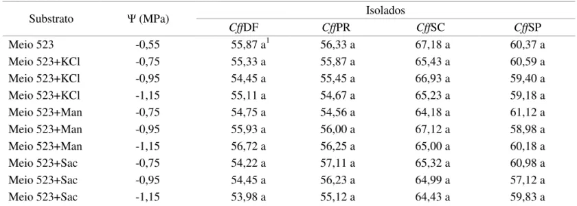 TABELA 3.  Número médio das colônias de  Cff  com 72 horas de idade em meio 523 contendo cloreto de potássio,  manitol e sacarose, nos diferentes potenciais hídricos (-0,55, -0,75, -0,95 e -1,15 MPa)