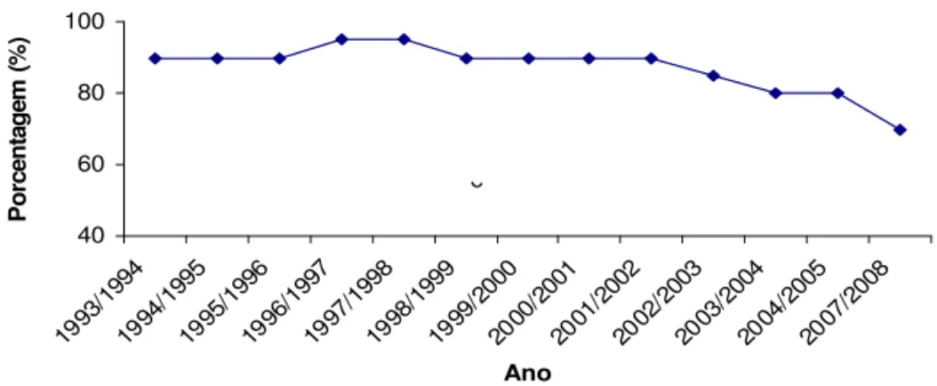 FIGURA 4. Porcentagem de utilização de sementes de trigo no Brasil. 