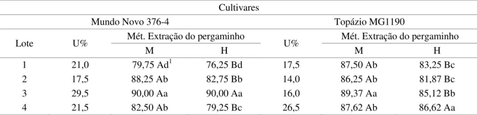 TABELA 1.  Médias de viabilidade (%) e grau de umidade (U%) de sementes de duas cultivares de café, submetidas  a duas metodologias de extração do pergaminho (manual - M e NaClO - H).
