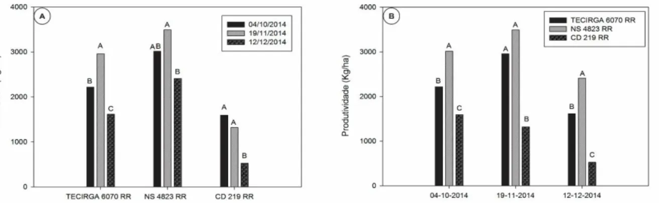 Figura  2.  Produtividade  de  grãos  de  soja  em  função  de  diferentes  cultivares  e  épocas  de  semeadura