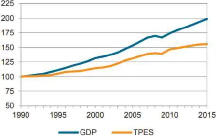 Figura 6 – Evolução do PIB e produção de energia primária mundiais  Fonte: AIE 