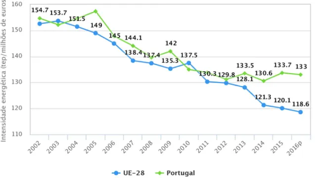 Figura 10 – Intensidade energética da economia, em Portugal e na UE-28  Fonte: REA, Eurostat 