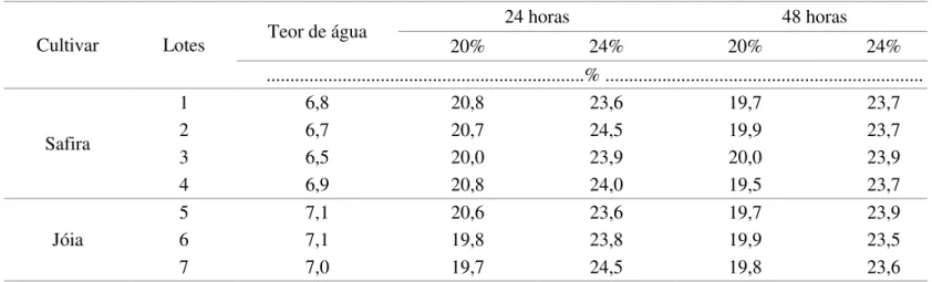 TABELA 4. Dados médios referentes ao teor de água de sementes de pepino dos cultivares Saira e Jóia ajustados  para 20 e 24%, antes e após deterioração controlada por 24 e 48 horas.