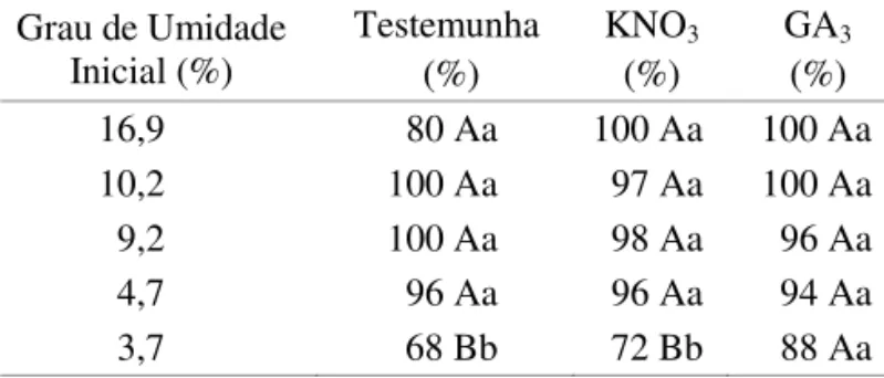 TABELA 1. Porcentagem de germinação de sementes de  P. setacea com diferentes graus de umidade  (peso fresco), tratadas com KNO 3  e GA 3 