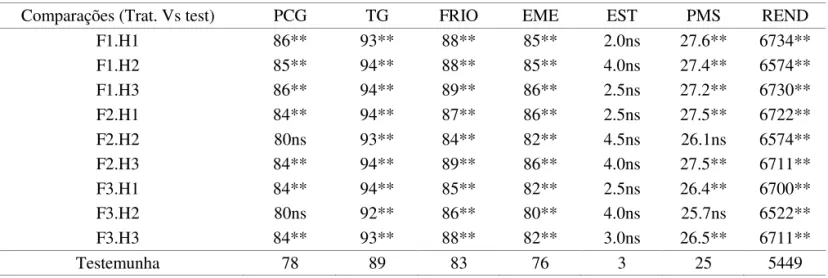 TABELA 2 .Valores médios de germinação, vigor (primeira contagem de germinação (PCG), teste de frio (TF) e  emergência em solo (EME), esterilidade (EST), peso de mil sementes (PMS) e rendimento inal (REND); 