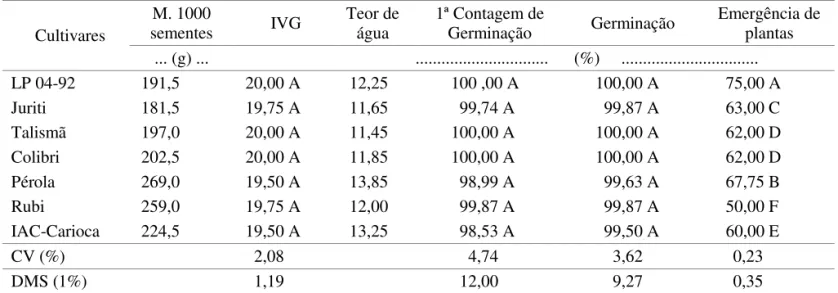 TABELA  1. Valores  médios  de  massa  de  1000  sementes  (M  1000  sementes),  índice  de  velocidade  de  germinação  (IVG), teor de água, primeira contagem de germinação (1° Contagem de germinação), germinação e  emergência de plantas para sementes de 