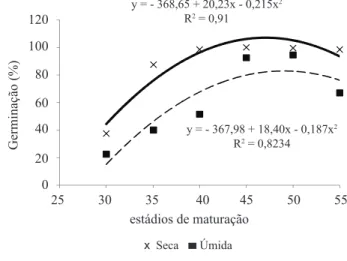 FIGURA 4. Porcentagem de germinação em sementes  secas e úmidas, de pepino colhidas em  diferentes estádios de maturação (dias  após antese)