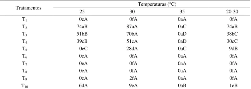 TABELA  2.  Germinação  (%)  de  sementes  de  Apeiba  tibourbou  Aubl.  submetidas  a  diferentes  tratamentos  pré- pré-germinativos e temperaturas.