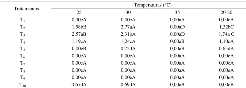 TABELA 4. Índice de velocidade de germinação de sementes de Apeiba tibourbou Aubl. submetidas a diferentes  tratamentos pré-germinativos e temperaturas.