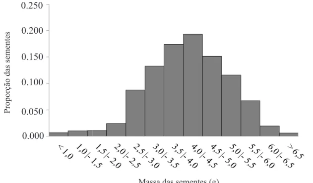 FIGURA  2.  Distribuição  da  proporção  de  sementes  de  Hymenaea  stigonocarpa  var