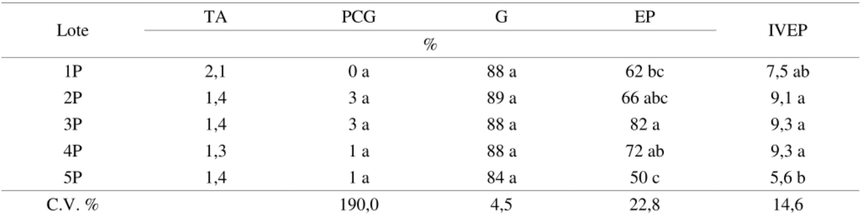 TABELA 3. Resultados (%) obtidos para  teor de água (TA), primeira contagem de germinação (PCG), germinação  (G) e emergência da plântula (EP) e índice de velocidade de emergência de plântulas (IVEP), para as  sementes revestidas de fumo, lotes 1P a 5P, gr