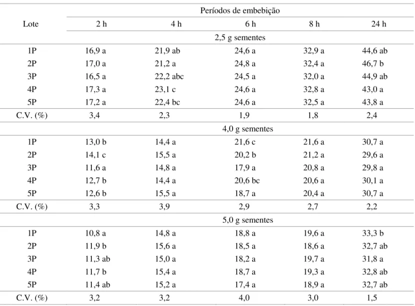 TABELA 4. Resultados do teste de condutividade elétrica  (µS.cm -1 . g -1 ) para as sementes revestidas de fumo, lotes  1P  a  5P,  grupo  varietal  ‘Vigínia’,  cv