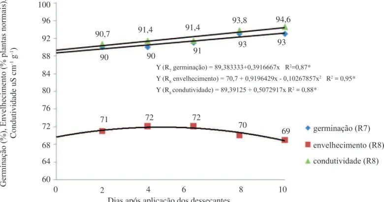 FIGURA 1. Média das regressões de época de amostragem após aplicação dos herbicidas para a qualidade isiológica  das sementes da cultivar MG/BR 46 (Conquista)