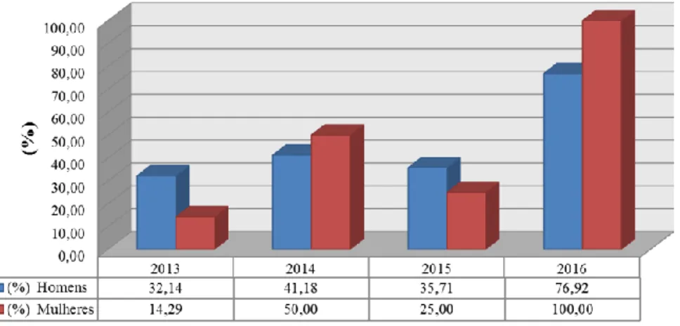 Figura 3 – Percentual de alunos concluintes, de ambos os gêneros, que participaram de projeto de pesquisa de  Iniciação Científica (IC)