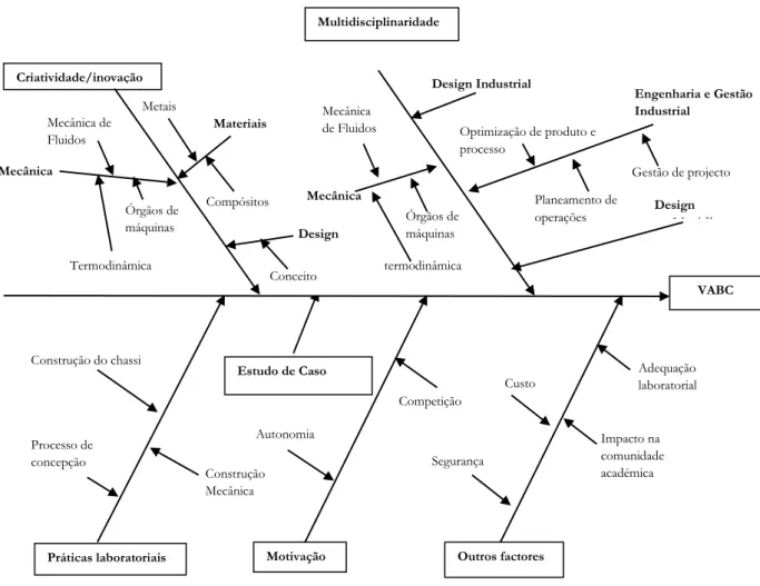 Ilustração 7 – Mapa causal desenvolvido para o VABC  Design Construção Mecânica  Competição  Adequação  laboratorial Autonomia Construção do chassi Processo de concepção  Práticas laboratoriais Estudo de Caso 