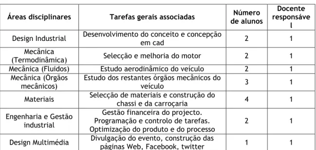 Tabela 4 – Áreas disciplinares consideradas 