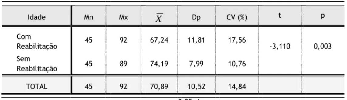 Tabela 1 – Estatísticas relativas à idade segundo a execução de programa de Reabilitação Respiratória 