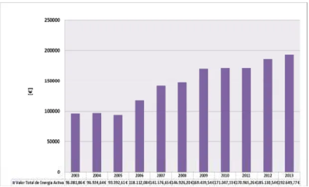 Gráfico 2 - Custo anual do consumo de energia elétrica ativa no Campus da Penha desde 2003 até 2013 