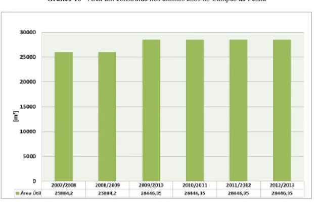 Gráfico 10 - Área útil construída nos últimos anos no Campus da Penha 