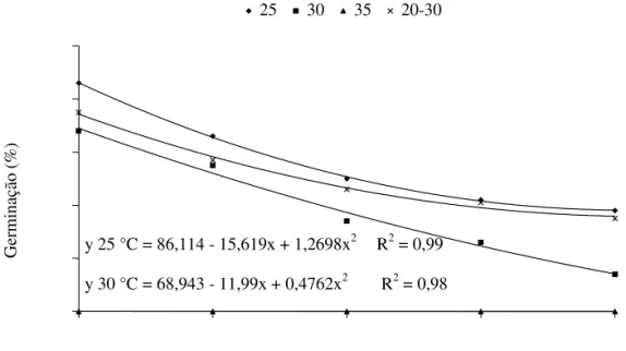 FIGURA 1. Germinação (%) de sementes de  Chorisia glaziovii  O. Kuntze submetidas ao estresse salino induzido por  NaCl (0,0; 1,5; 3,0; 4,5; 6,0 dS.m -1 ) sob diferentes temperaturas (25 °C; 30 °C; 35 °C; 20-30 °C)