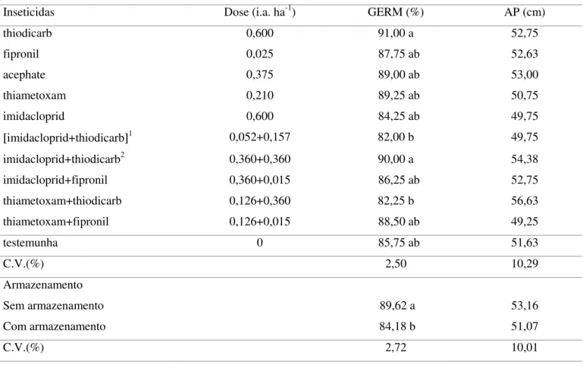 TABELA 1. Valores médios da germinação de sementes (GERM) e da altura de plantas (AP) de sorgo tratadas ou  não com inseticidas com e sem armazenamento.