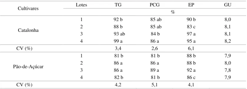 TABELA 2. Dados médios expressos em porcentagem para os testes de germinação (TG), primeira contagem de  germinação  (PCG),  emergência  de  plântulas  (EP)  e  determinação  do  grau  de  umidade  (GU),  para  sementes de almeirão, das cultivares Catalonh