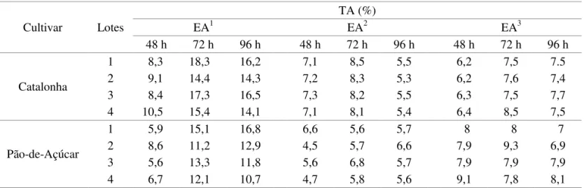 TABELA 5. Teor de água (TA) obtido após os períodos de envelhecimento, aos 41 °C, em sementes de almeirão das  cultivares Catalonha e Pão-de-Açúcar