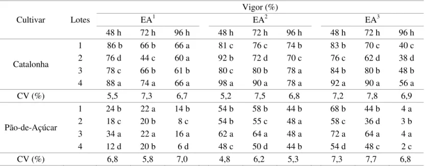 TABELA 6. Germinação de sementes de almeirão, das cultivares Catalonha e Pão-de-Açúcar, obtidas após teste de  envelhecimento acelerado, aos 41 °C, com três períodos de exposição