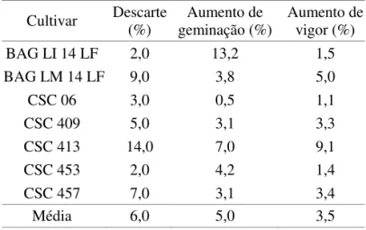 TABELA 3. Descarte (%) e aumento de germinação e  vigor  (%)  de  sementes  de  sete  cultivares  de  tabaco  coletadas  na  alimentação  e  em  cinco  posições  da  descarga  da  mesa  densimétrica